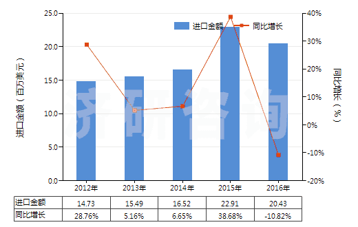 2012-2016年中國(guó)長(zhǎng)石(HS25291000)進(jìn)口總額及增速統(tǒng)計(jì)
